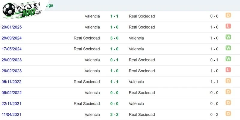Soi Kèo Nhà Cái Valencia Vs Sociedad - La Liga, 21/09/2026 5 2 đội tái ngộ đầy duyên nợ