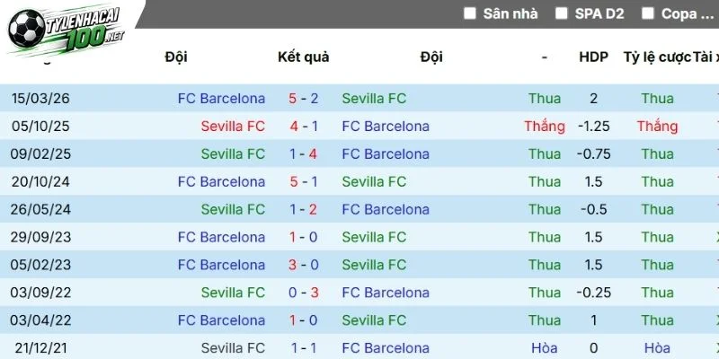 Tỷ Lệ Kèo Nhà Cái Sevilla Vs Barcelona - La Liga, 20/09/2026 5 Barca áp đảo các lần gặp Sevilla