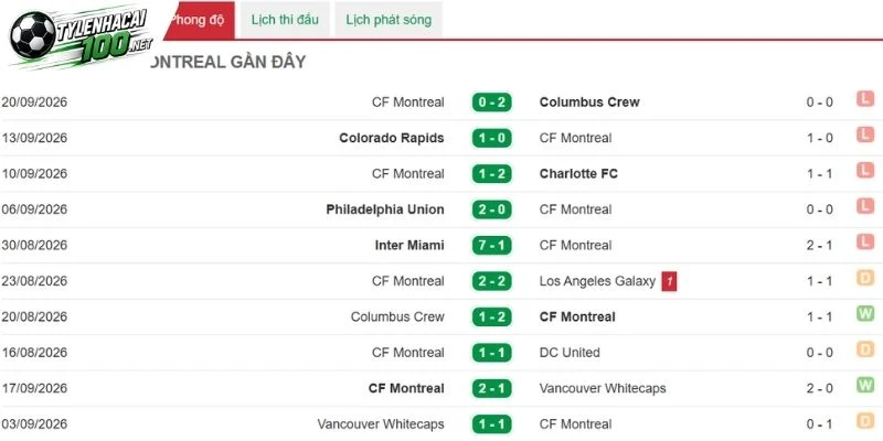 CF Montreal thi đấu chệch giuộc và lỏng lẻo ở hàng thủ 