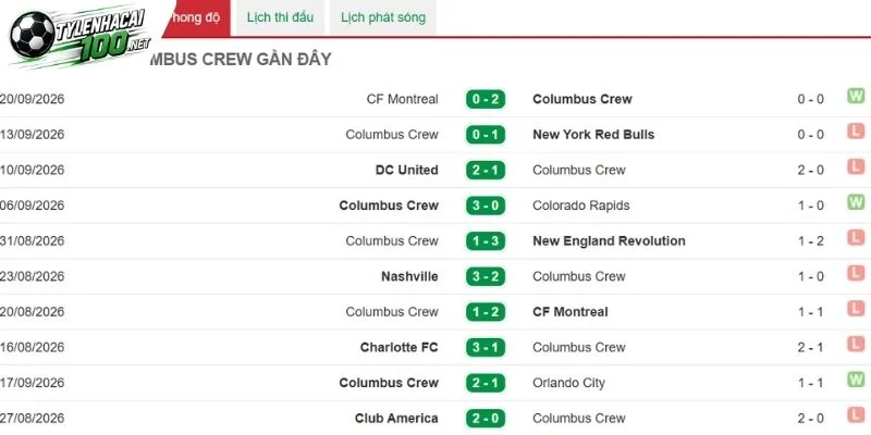Columbus Crew với chuỗi trận gần đây