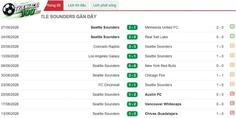 Kèo Nhà Cái Seattle Sounders vs Sporting Kansas - MLS, 02/10/2026 3 Diễn biến thành tích của Seattle Sounders