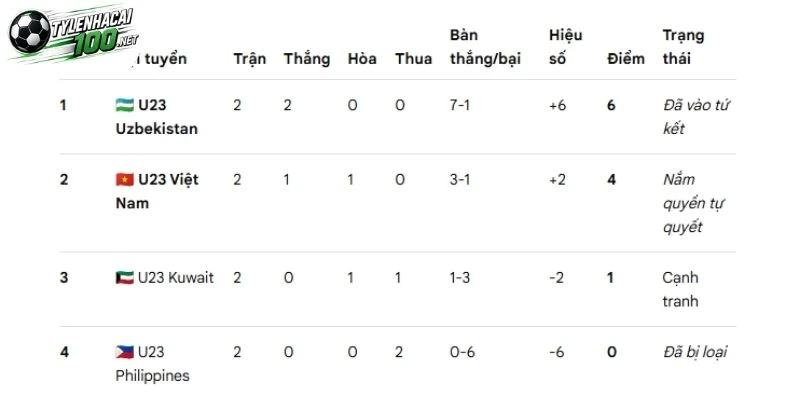 Kèo Nhà Cái Việt Nam Vs Uzbekistan - U23 Châu Á, 22/09/2026 6 Hai đội đang theo sát nhau trên bảng xếp hạng