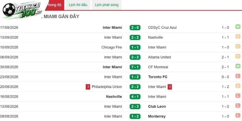 Soi Kèo Bóng Đá Inter Miami Vs San Diego - MLS, 21/09/2026 3 Inter Miami nổi bật bởi phong độ ổn định