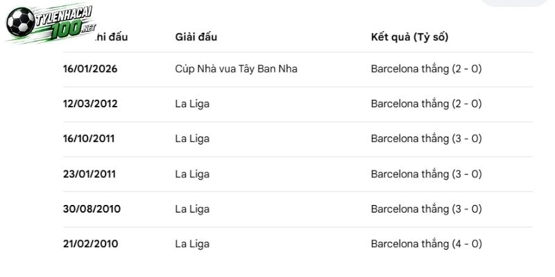 Tỷ Lệ Kèo Nhà Cái Barcelona Vs Racing Santander - La Liga, 17/09/2026 5 Lần so tài trước đó của 2 bên