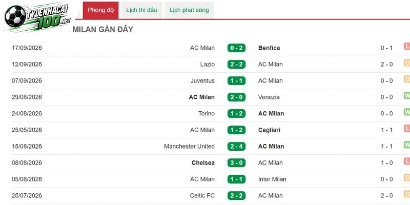 Milan hướng tới thế trận áp đảo
