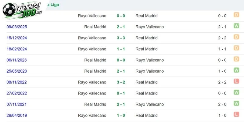 Kèo Nhà Cái Real Madrid Vs Rayo Vallecano - La Liga, 13/09/2026 5 Real Madrid vs Rayo Vallecano đi ngoài dự đoán