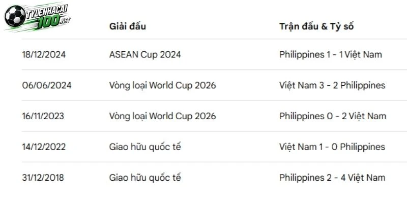 Soi Kèo Nhà Cái Việt Nam Vs Philippines - FIFA ASEAN Cup, 26/09/2026 5 Thành tích đối đầu ủng hộ Việt Nam