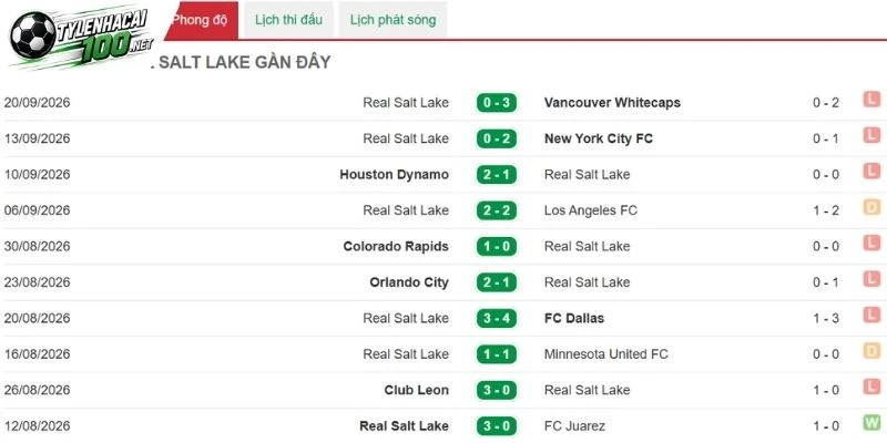 Soi Kèo Nhà Cái Seattle Sounders FC Vs Real Salt Lake - MLS, 24/09/2026 4 Thành tích sân khách chạm đáy