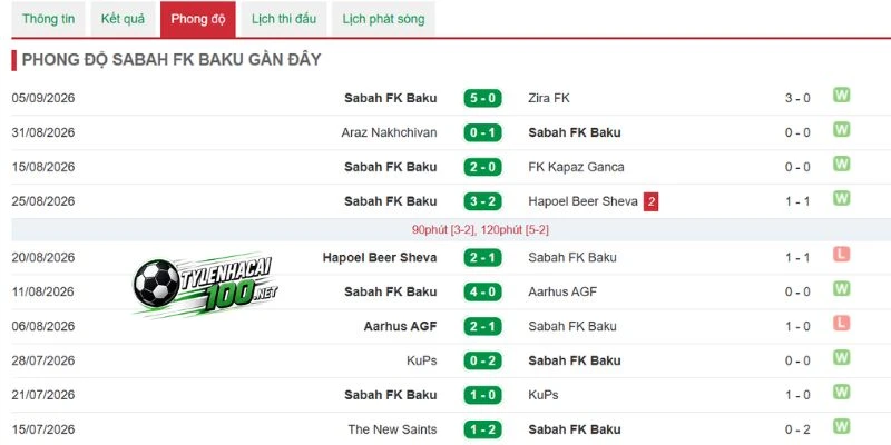 Tỷ Lệ Kèo Man United Vs Sabah Fk - C1, 11/09/2026 4 Thành tích thi đấu của CLB Sabah FK