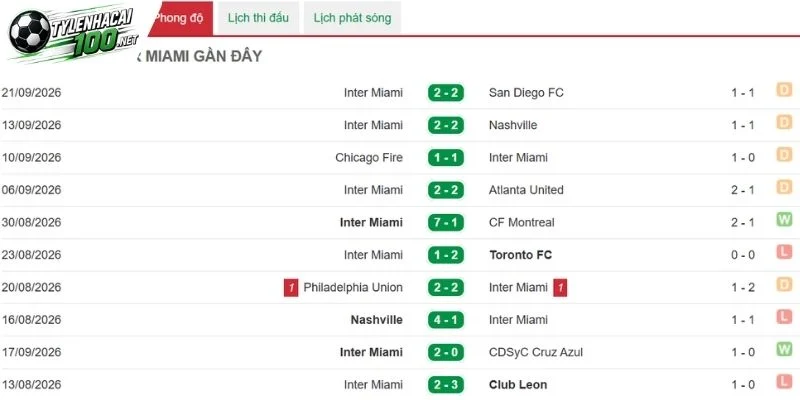 Tình hình gần đây của Inter Miami