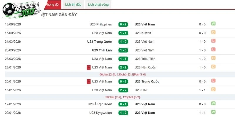 Kèo Nhà Cái Việt Nam Vs Uzbekistan - U23 Châu Á, 22/09/2026 3 U23 Việt Nam chưa thực sự ổn định trong chuỗi trận gần đây