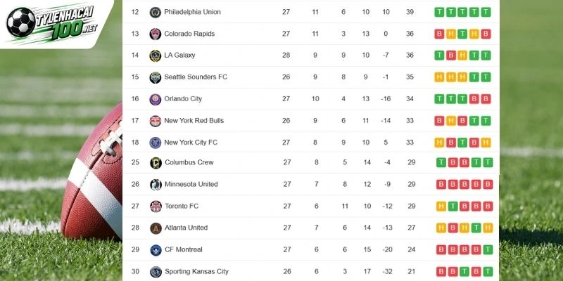Kèo Nhà Cái Seattle Sounders vs Sporting Kansas - MLS, 02/10/2026 6 Vị trí hai đội trên BXH MLS