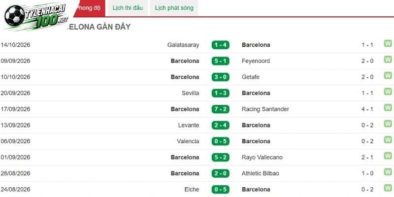 Kèo Nhà Cái Real Betis Vs Barcelona - La Liga, 17/10/2026 3 Barcelona vẫn sở hữu thành tích vô cùng tốt