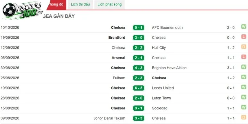 Chelsea đang có lợi thế đội hình rất lớn