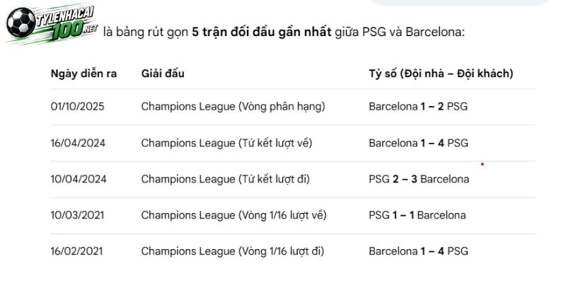 Soi Kèo Nhà Cái PSG Vs Barcelona, C1 - 21/10/2026 4 Chuỗi trận Blaugrana chạm trán PSG trong quá khứ
