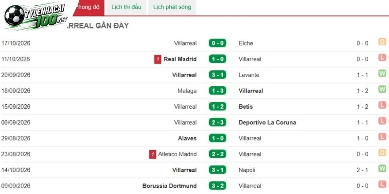 Kèo Nhà Cái Liverpool Vs Villarreal, C1 - 21/10/2026 3 Đánh giá phong độ Villarreal hiện tại