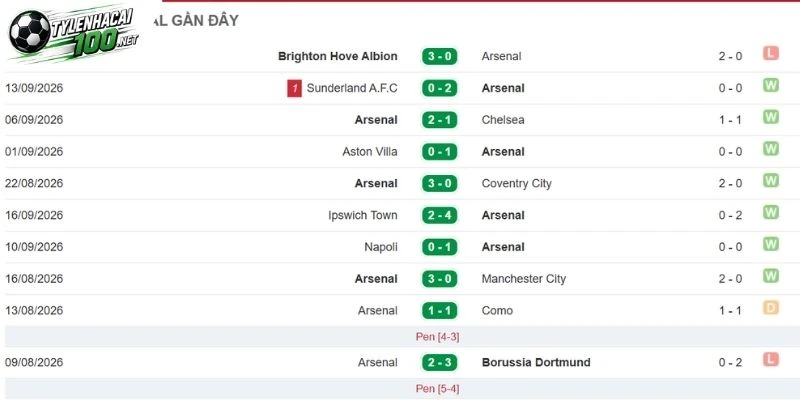 Soi Kèo Bóng Đá Arsenal vs Leeds United - NHA, 10/10/2026 3 Diễn biến tình hình Arsenal