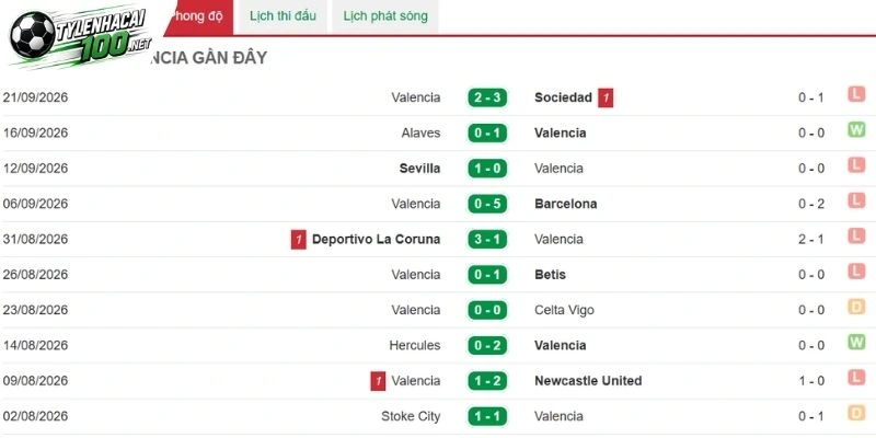 Tỷ Lệ Kèo Racing Santander Vs Valencia - La Liga, 12/10/2026 3 Đội bóng Valencia chưa có nhiều khởi sắc
