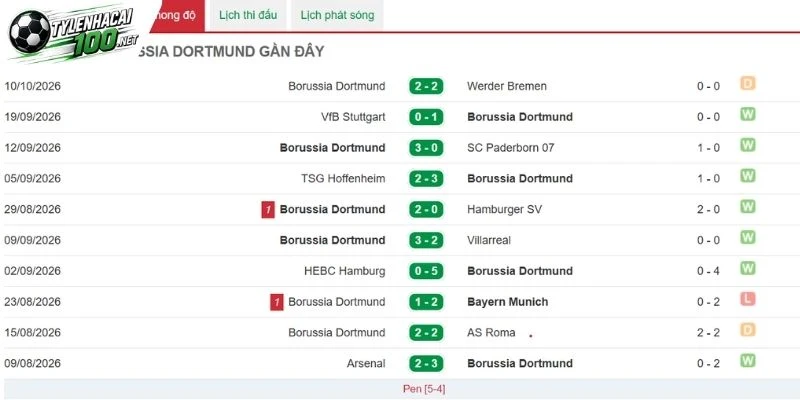 Kèo Nhà Cái Bodoe/Glimt Vs Dortmund - C1,15/10/2026 3 Dortmund đang được đánh giá là tiềm năng