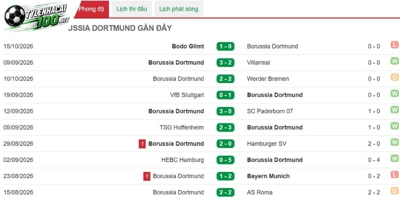 Soi kèo bóng đá Union Berlin Vs Dortmund - Bundesliga, 17/10/2026 3 Dortmund thi đấu thăng hoa