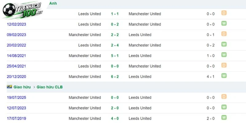 Tỷ Lệ Kèo Leeds United Vs Man United - NHA, 18/10/2026 4 Dữ liệu so tài giữa Leeds United vs Man United