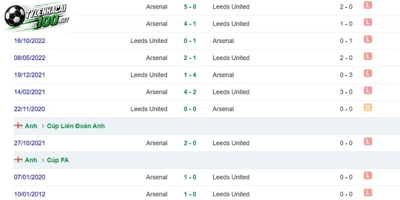Soi Kèo Bóng Đá Arsenal vs Leeds United - NHA, 10/10/2026 5 Dữ liệu so tài trước kia
