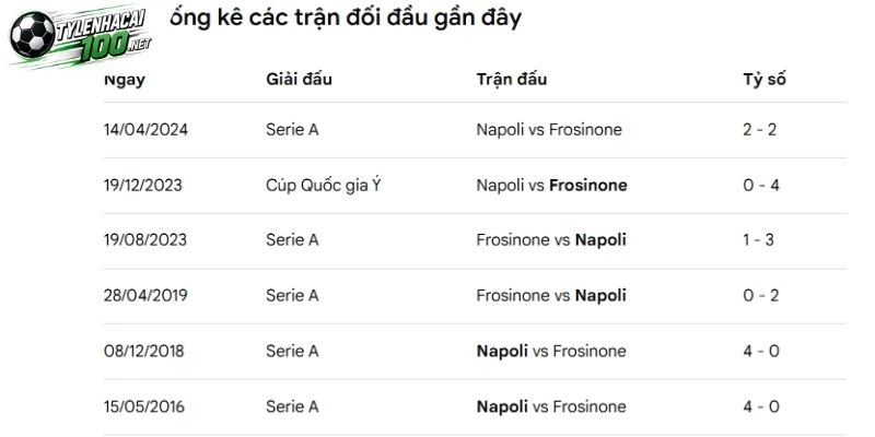 Tỷ Lệ Kèo Napoli Vs Frosinone - Serie A, 11/10/2026 4 Frosinone đối đầu Napoli ở quá khứ