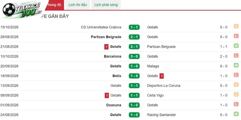 Soi Kèo Nhà Cái Getafe Vs Vallecano - La Liga, 20/10/2026 2 Getafe chưa có sân để thể hiện phong độ