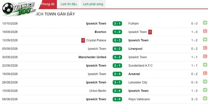 Tỷ Lệ Kèo Man City Vs Ipswich Town - NHA, 17/10/2026 3 Ipswich Town rất đáng gờm vì khả năng phòng ngự
