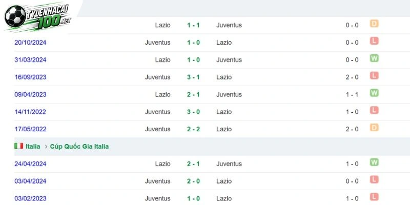 Kèo Nhà Cái Juventus Vs Lazio - Serie A, 19/10/2026 4 Juventus vs Lazio ở các lần trong quá khứ