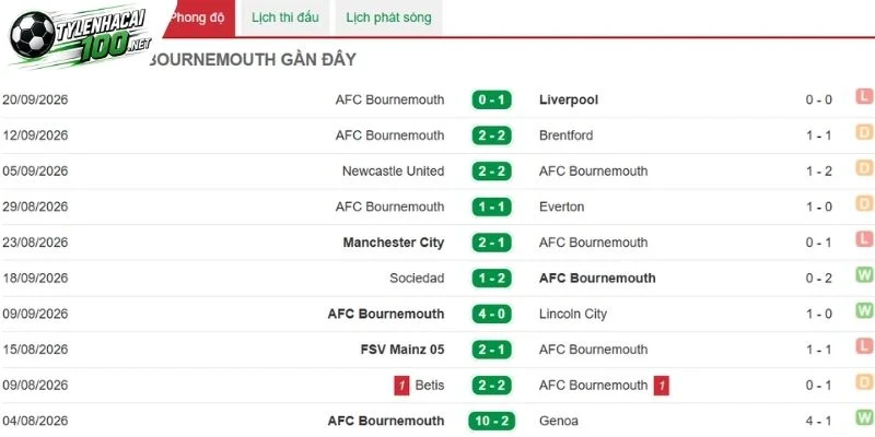 Tỷ Lệ Kèo Chelsea Vs Bournemouth - NHA, 10/10/2026 4 Kết quả mới phía Bournemouth