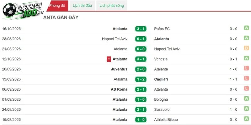Soi Kèo Bóng Đá AC Milan Vs Atalanta - Serie A, 18/10/2026 3 Kết quả thi đấu của Atalanta