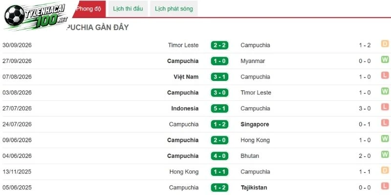 Tỷ Lệ Kèo Campuchia Vs Hồng Kông - FIFA ASEAN Cup, 03/10/2026 3 Kết quả thi đấu gần đây của Campuchia