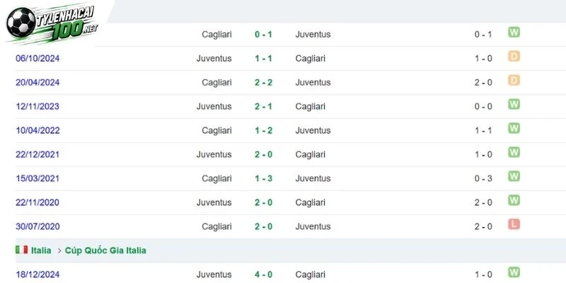 Kèo Nhà Cái Cagliari Vs Juventus - Serie A, 12/10/2026 4 Lịch sử Juventus đối đầu Cagliari