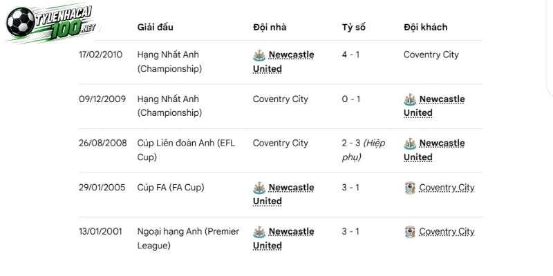 Soi Kèo Nhà Cái Coventry City Vs Newcastle - NHA, 13/10/2026 4 Liệt kê các lần Coventry City, Newcastle gặp nhau