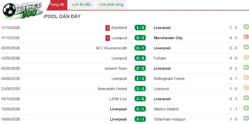 Kèo Nhà Cái Liverpool Vs Villarreal, C1 - 21/10/2026 2 Liverpool và những lần thể hiện gần nhất