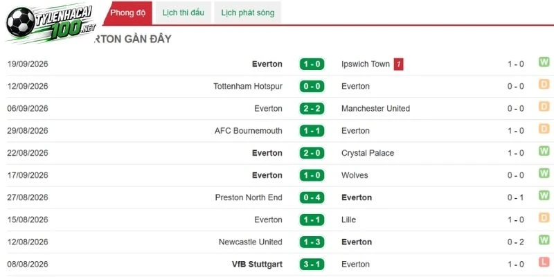 Soi Kèo Nhà Cái Hull City Vs Everton - Nha, 11/10/2026 3 Loạt thành tích đáng ngưỡng mộ của Everton
