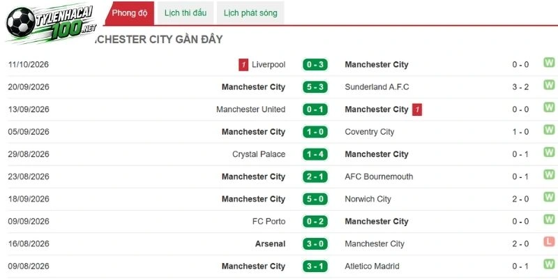 Tỷ Lệ Kèo Man City Vs Ipswich Town - NHA, 17/10/2026 2 Man City được các nhà phê bình đánh giá cao