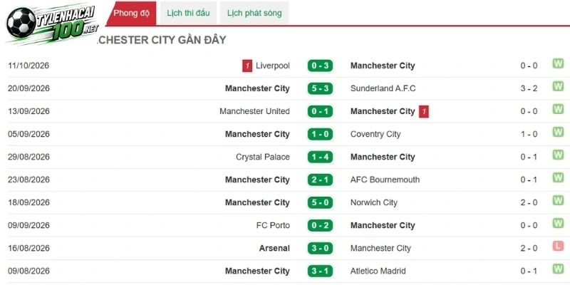 Soi Kèo Bóng Đá Man City Vs Paris Saint-Germain - C1, 15/10/2026 2 Man City vẫn duy trì được đẳng cấp vốn có