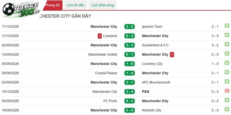 Soi Kèo Bóng Đá Man City Vs Athens, C1 - 21/10/2026 2 Man City vẫn giữ được phong độ ở mức khá