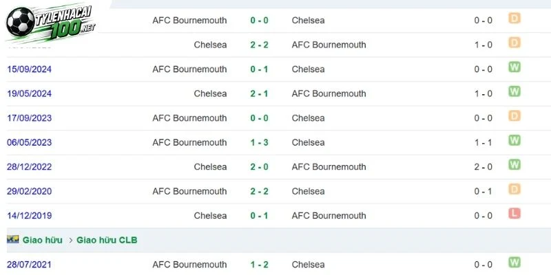 Tỷ Lệ Kèo Chelsea Vs Bournemouth - NHA, 10/10/2026 5 Những lần Chelsea chạm trán Bournemouth