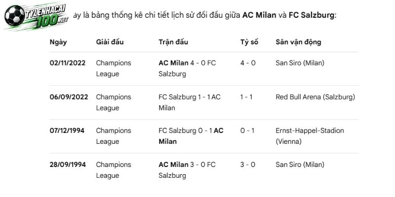 Những lần FC Salzburg đụng độ AC Milan