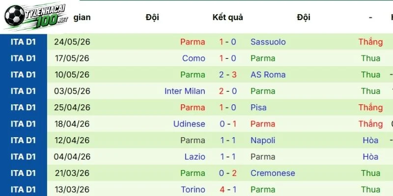 Parma chưa có quá nhiều thành tích 