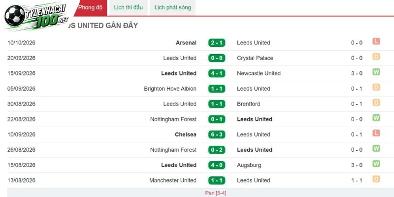 Tỷ Lệ Kèo Leeds United Vs Man United - NHA, 18/10/2026 2 Phong độ của Leeds United