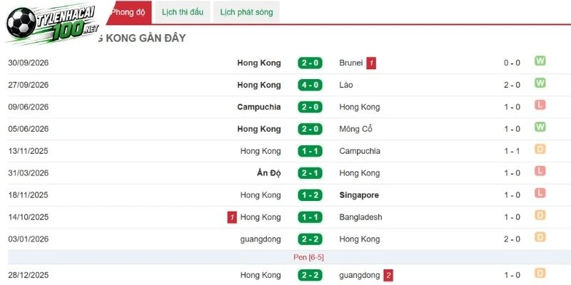 Tỷ Lệ Kèo Campuchia Vs Hồng Kông - FIFA ASEAN Cup, 03/10/2026 4 Phong độ mới nhất bên phía Hồng Kông