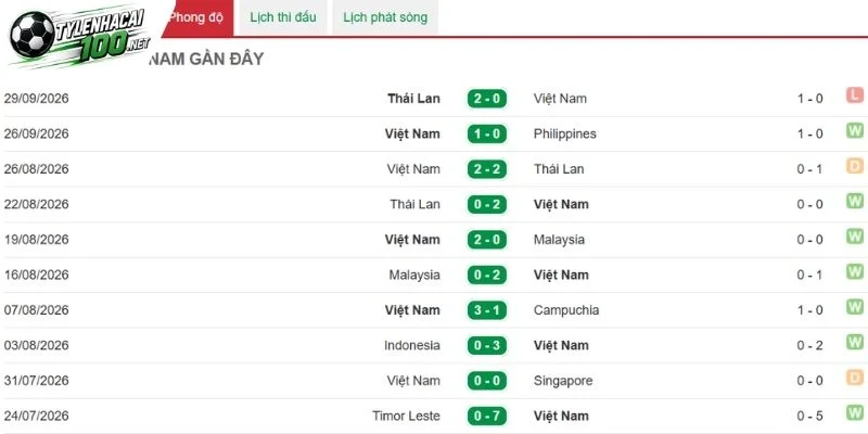 Thành tích gần nhất của Việt Nam