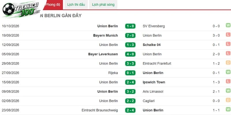 Soi kèo bóng đá Union Berlin Vs Dortmund - Bundesliga, 17/10/2026 2 Phong độ Union Berlin thất thường