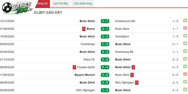 Kèo Nhà Cái Bodoe/Glimt Vs Dortmund - C1,15/10/2026 2 Phong thái của Glimt nhìn chung ổn định