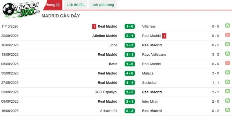 Real Madrid đang mất phong độ 