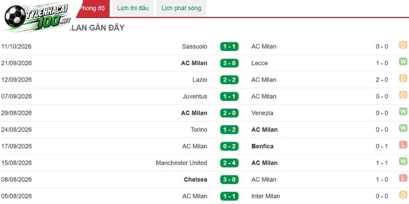 Thành  tích AC Milan